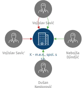 K - m.e.n., spol. s r.o. v likvidaci, IČO: 64580521: vizualizace vztahů osob a společností