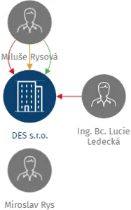 DES s.r.o., IČO: 64580474: vizualizace vztahů osob a společností
