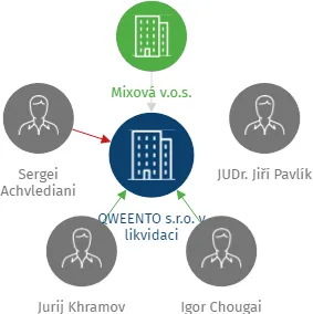 QWEENTO s.r.o. v likvidaci, IČO: 64579921: vizualizace vztahů osob a společností
