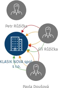 KLASIK NOVA spol. s r.o., IČO: 64579701: vizualizace vztahů osob a společností