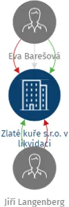 Zlaté kuře s.r.o. v likvidaci, IČO: 64579573: vizualizace vztahů osob a společností