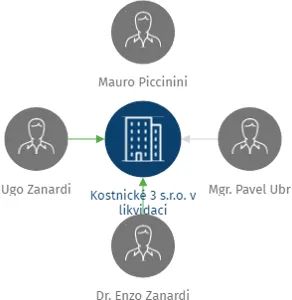 Vizualizace vztahů osob a společností - Kostnické 3 s.r.o. v likvidaci