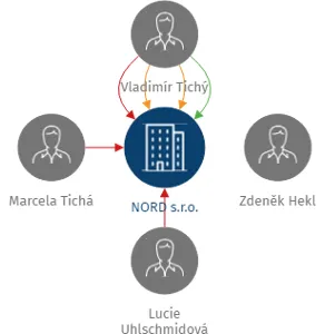 NORD s.r.o., IČO: 64577520: vizualizace vztahů osob a společností