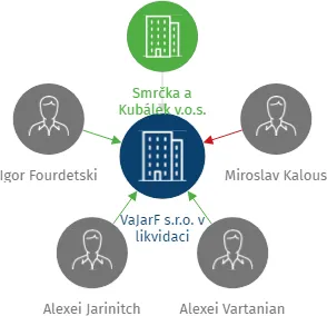 VaJarF s.r.o. v likvidaci, IČO: 64574741: vizualizace vztahů osob a společností