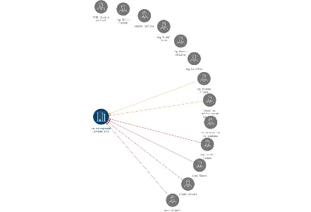 NN Management Services, s.r.o., IČO: 64573729: vizualizace vztahů osob a společností