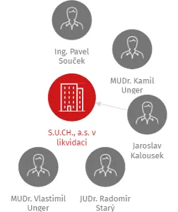 S.U.CH., a.s. v likvidaci, IČO: 64511430: vizualizace vztahů osob a společností