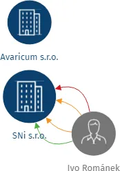 SNi s.r.o., IČO: 64510042: vizualizace vztahů osob a společností