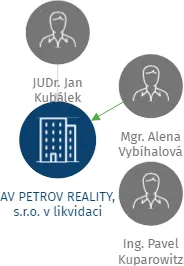 AV PETROV REALITY, s.r.o. v likvidaci, IČO: 64510026: vizualizace vztahů osob a společností
