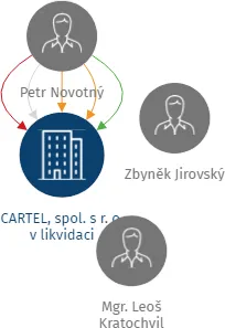 CARTEL, spol. s r. o. v likvidaci, IČO: 64509915: vizualizace vztahů osob a společností