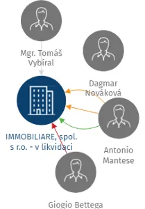 IMMOBILIARE, spol. s r.o. - v likvidaci, IČO: 64509885: vizualizace vztahů osob a společností