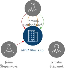 MYVA Plus s.r.o., IČO: 64509869: vizualizace vztahů osob a společností