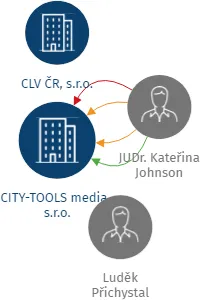 CITY-TOOLS media , s.r.o., IČO: 64509834: vizualizace vztahů osob a společností