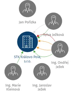 STK Královo Pole, s.r.o., IČO: 64508501: vizualizace vztahů osob a společností