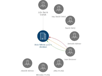 Auto-Němec s.r.o. v likvidaci, IČO: 64508331: vizualizace vztahů osob a společností