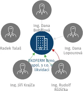 EKOFERM Brno, spol. s r.o. v likvidaci, IČO: 64508285: vizualizace vztahů osob a společností