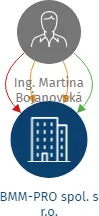 BMM-PRO spol. s r.o., IČO: 64508188: vizualizace vztahů osob a společností