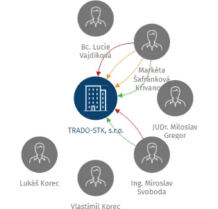 TRADO-STK, s.r.o., IČO: 64507467: vizualizace vztahů osob a společností