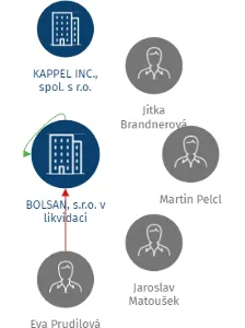 BOLSAN, s.r.o. v likvidaci, IČO: 64506061: vizualizace vztahů osob a společností