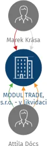 MODUL TRADE, s.r.o. - v likvidaci, IČO: 64508137: vizualizace vztahů osob a společností
