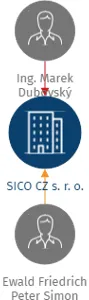 SICO CZ s. r. o., IČO: 64508315: vizualizace vztahů osob a společností