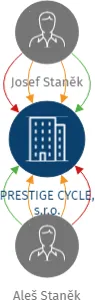 PRESTIGE CYCLE, s.r.o., IČO: 64508391: vizualizace vztahů osob a společností