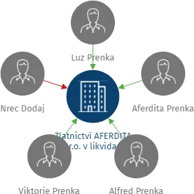 Zlatnictví AFERDITA s.r.o. v likvidaci, IČO: 64509281: vizualizace vztahů osob a společností