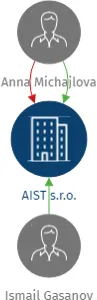 AIST s.r.o., IČO: 64574946: vizualizace vztahů osob a společností