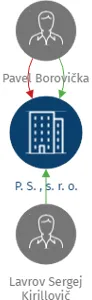 P. S. ,  s. r. o., IČO: 64574962: vizualizace vztahů osob a společností