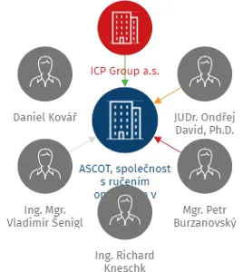 ASCOT, společnost s ručením omezeným v likvidaci, IČO: 64574989: vizualizace vztahů osob a společností