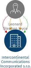 Intercontinental Communications Incorporated s.r.o., IČO: 64575799: vizualizace vztahů osob a společností