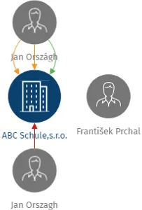 ABC Schule,s.r.o., IČO: 64577767: vizualizace vztahů osob a společností