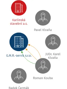 G.M.R.-servis s.r.o., IČO: 64580423: vizualizace vztahů osob a společností