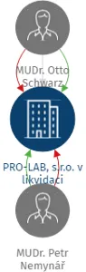 PRO-LAB, s.r.o. v likvidaci, IČO: 64582256: vizualizace vztahů osob a společností