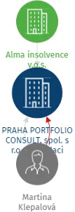 PRAHA PORTFOLIO CONSULT, spol. s r.o. v likvidaci, IČO: 64582655: vizualizace vztahů osob a společností