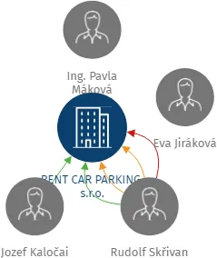 RENT CAR PARKING, s.r.o., IČO: 64582850: vizualizace vztahů osob a společností