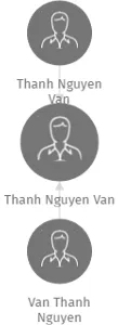 Thanh Nguyen Van, IČO: 64549895: vizualizace vztahů osob a společností
