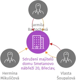 Sdružení majitelů domu Smetanovo nábřeží 20, Břeclav, z.s., IČO: 64520064: vizualizace vztahů osob a společností
