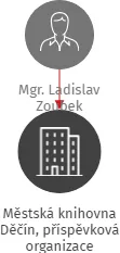 Městská knihovna Děčín, příspěvková organizace, IČO: 64679454: vizualizace vztahů osob a společností