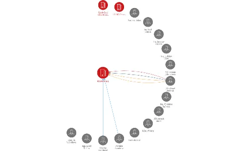 ROSANAX a.s., IČO: 64653277: vizualizace vztahů osob a společností