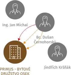 PRIMUS - BYTOVÉ DRUŽSTVO OSEK, IČO: 64651924: vizualizace vztahů osob a společností