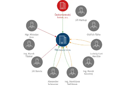 TBG Louny s.r.o., IČO: 64651819: vizualizace vztahů osob a společností