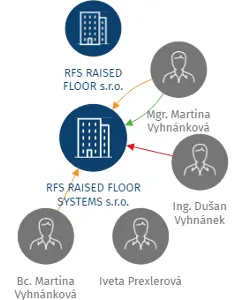 RFS RAISED FLOOR SYSTEMS s.r.o., IČO: 64650898: vizualizace vztahů osob a společností