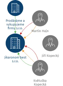 Jikaronom best s.r.o., IČO: 64650545: vizualizace vztahů osob a společností