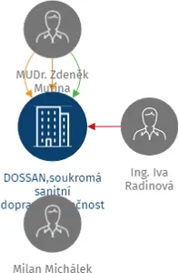 DOSSAN,soukromá sanitní doprava,společnost s ručením omezeným, IČO: 64619711: vizualizace vztahů osob a společností