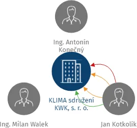 KLIMA sdružení KWK, s. r. o., IČO: 64618871: vizualizace vztahů osob a společností