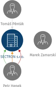 SECTRON s.r.o., IČO: 64617939: vizualizace vztahů osob a společností
