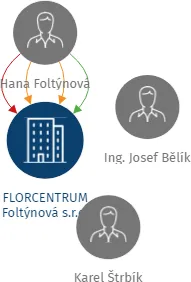 FLORCENTRUM Foltýnová s.r.o., IČO: 64617734: vizualizace vztahů osob a společností