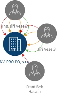 NV-PRO PO, s.r.o., IČO: 64617301: vizualizace vztahů osob a společností