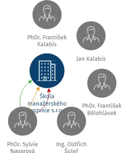 Škola manažerského rozvoje s.r.o., IČO: 64611876: vizualizace vztahů osob a společností