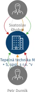 Tepelná technika M + S, spol. s r.o.